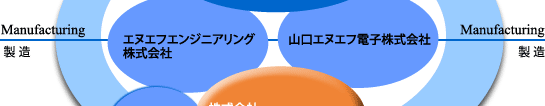 エヌエフグループにおけるエヌエフカストマサービス