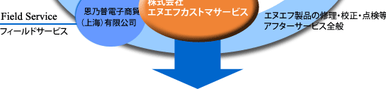 エヌエフグループにおけるエヌエフカストマサービス