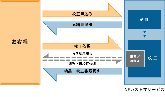 校正フロー